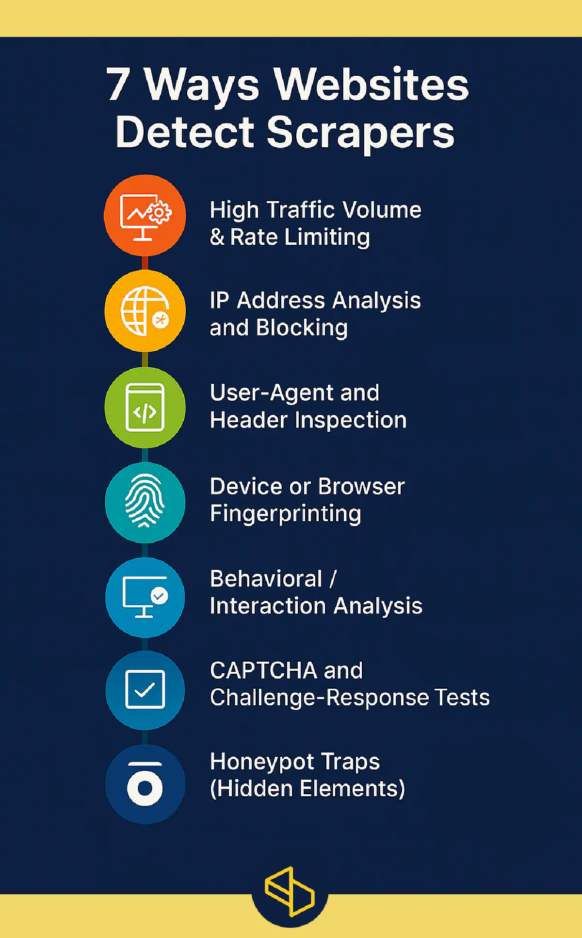 how do websites detect web scrapers
