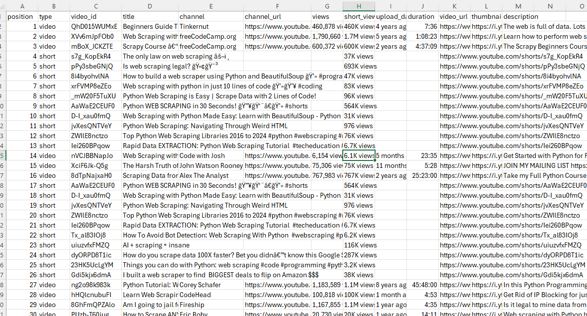 YouTube search CSV output opened in a spreadsheet showing 60 rows with the position, type, video_id, title, channel, views, duration, upload_date, video_url, and thumbnail columns populated; Shorts rows visible with null channel and duration fields