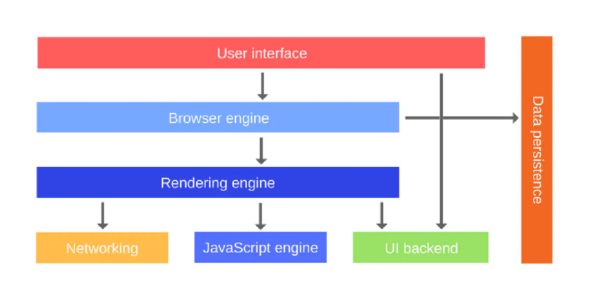 The Components of Web Scraping - Explore All The Details