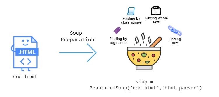 Guide to Parsing HTML with BeautifulSoup in Python