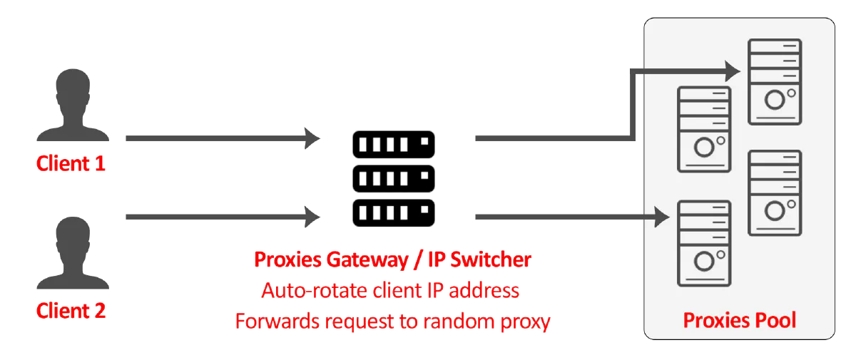Buy Reverse Backconnect Rotating Proxy - Storm Proxies